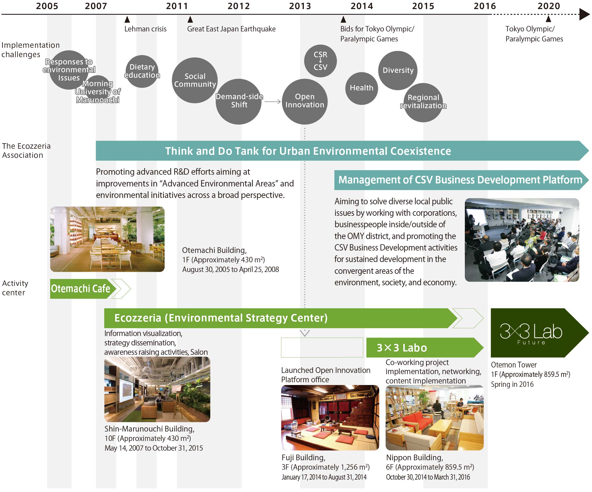 History of the Ecozzeria Association